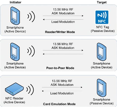 anticollision in nfc tags explaination|An Efficient Anti.